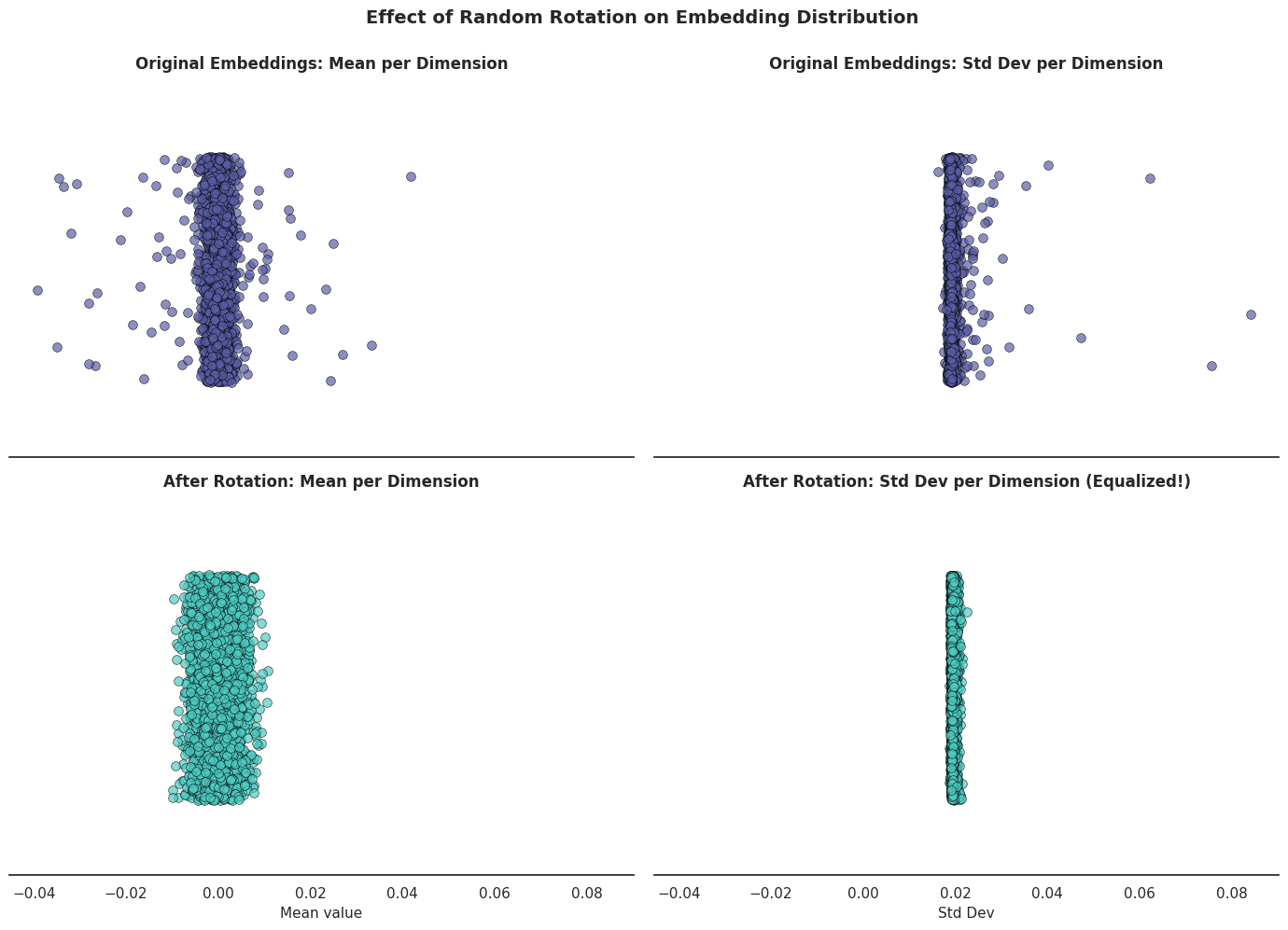 Effect of Random Rotation on Embedding Distribution