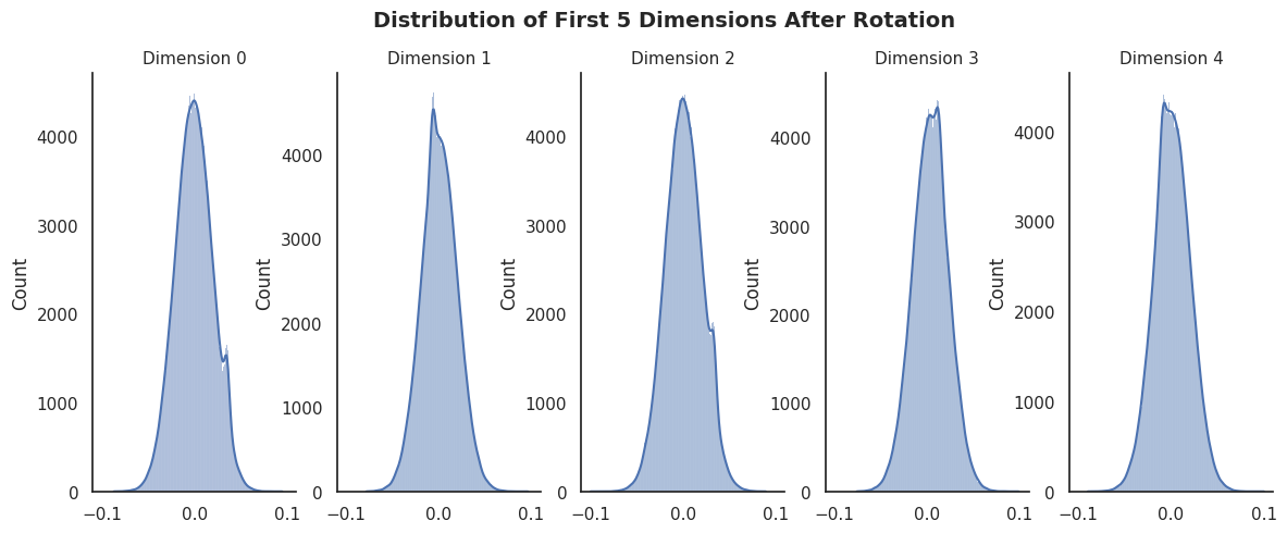 Distribution of First 5 Dimensions After Rotation