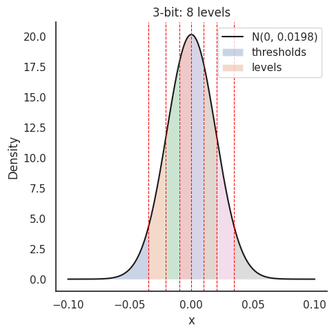 Optimal Quantization Levels for 3-bit Quantization